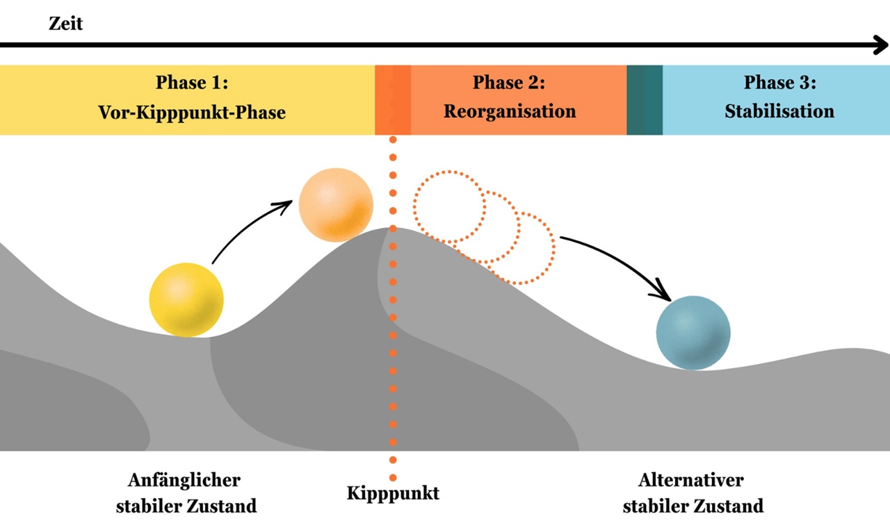schema-kipppunkte